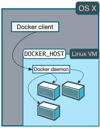 linux docker for mac localhost equivalent